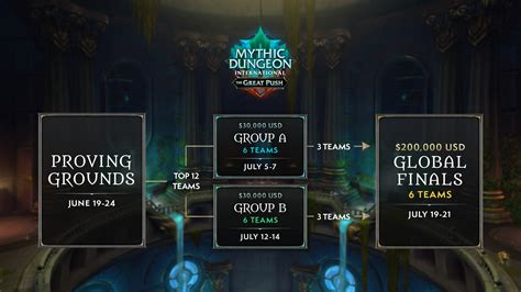 wow mdi|The Great Push 2024 (Dragonflight Season 4) .